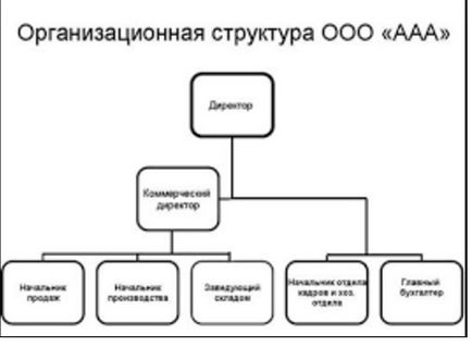 Схема організації або організаційна схема