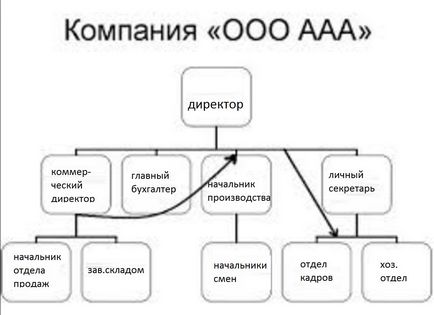 Схема організації або організаційна схема