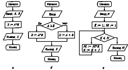 Scheme și structuri de bază ale algoritmilor