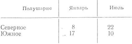 Температури широтних кіл, півкуль і землі в цілому, тепловий режим атмосфери, метеорологія і