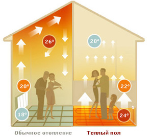 Principiul calo al podelei calde, pro și contra, modificări, cost și tehnic