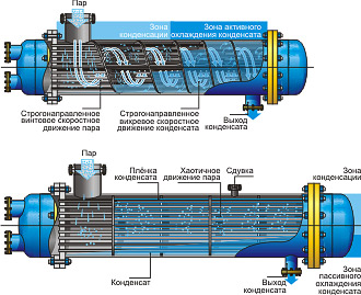 Schimbător de căldură de condensare controlat de lotus