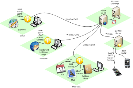 Thunderbird și kontact în loc de Outlook ms