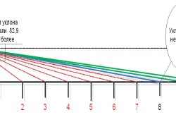 Panta acoperișului în procente și grade este cum se calculează