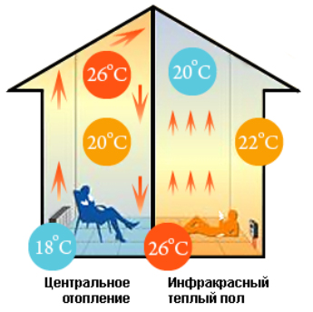 Unicitatea filmului infraroșu podea caldă, căldură - Kharkov, un blog despre tehnologia climei
