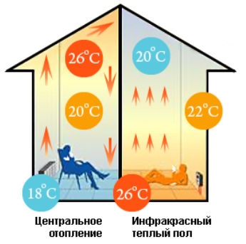Унікальність інфрачервоного плівкового теплої підлоги, теплота - харків, блог про кліматичній техніці