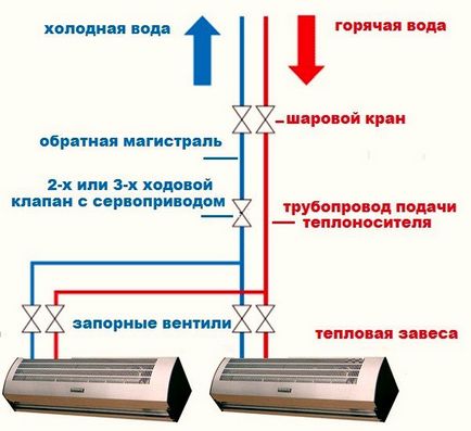 Встановлення теплових завіс своїми руками