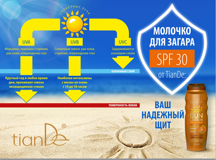 Ваше місце під сонцем! Молочко для засмаги spf 30 від tiande - kazan tiande - 8-987-281-88-77