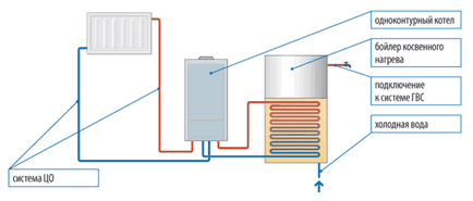 Tipuri de cazane pe gaz pentru încălzirea unei case particulare