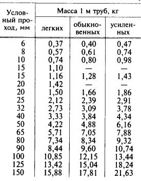 Водогазопровідні сталеві труби як вибрати якісний продукт