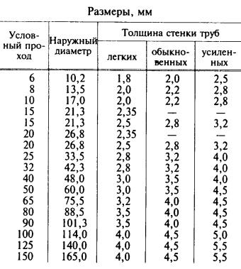 Водогазопровідні сталеві труби як вибрати якісний продукт