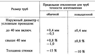 Водогазопровідні сталеві труби як вибрати якісний продукт