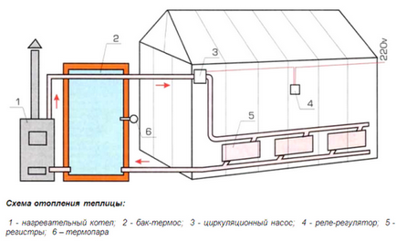 Încălzirea apei în sere cu mâinile proprii - calcul și schemă