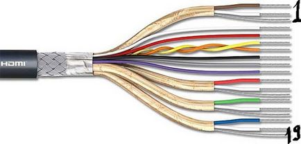 Miért kell hdmi kábel, osztályozás, és mik a típusú csatlakozók HDMI, gyakran ismételt