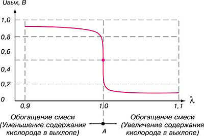 Навіщо потрібен лямбда-зонд або кисневий датчик