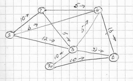 Завдання про максимальний потік - студопедія