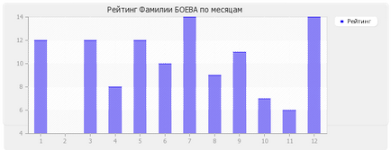 Значення прізвища Боєва