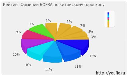 Значення прізвища Боєва