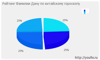 Значення прізвища Дану