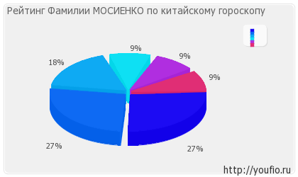 Semnificația numelui Mosienko