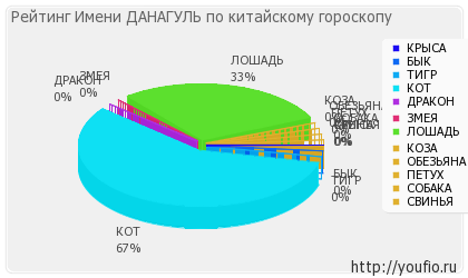 Значення імені данагуль