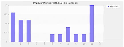 Semnificația numelui gulshan