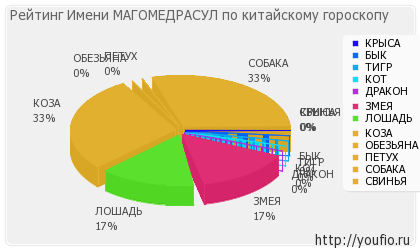 Значення імені Магомедрасул