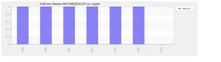 Semnificația numelui magomedrasul