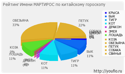 Значення імені Мартірос