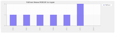 Значення імені Мовсар