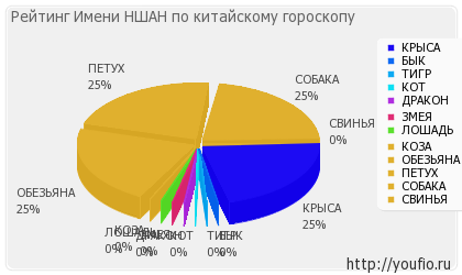 Значення імені Ншан