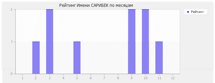 Semnificația numelui saribek