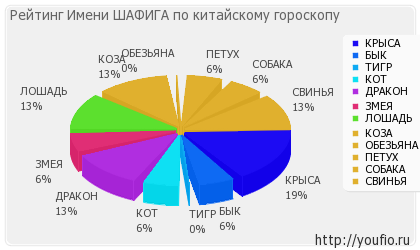 Semnificația numelui shafiga