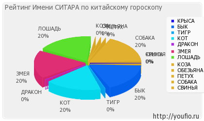 Значення імені ситара