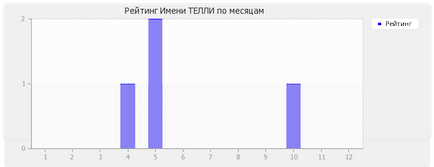 Valoarea numelui telespectatorului