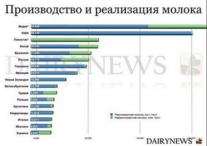 Аналіз ситуації на молочному ринку Росії, асоціація виробників і споживачів масложирової