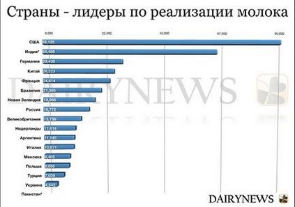 Аналіз ситуації на молочному ринку Росії, асоціація виробників і споживачів масложирової