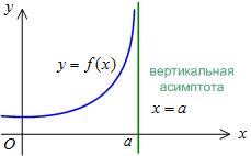 Asimptote ale graficului funcției - stadopedia