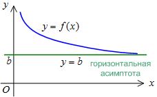 Asimptote ale graficului funcției - stadopedia