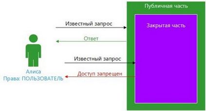 Autentificare și autorizare, openid și oauth