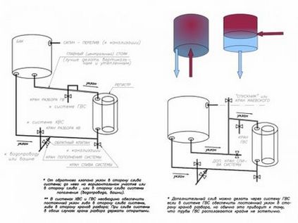 Rezervor pentru baie cu propriile mâini, construirea portalului