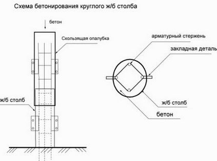 Бетонні стовпи для забору