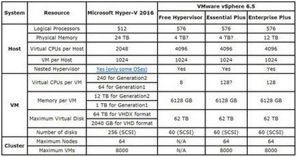 Битва гіпервізора vmware vs hyper-v