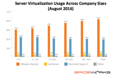 Bătălia de la hypervisors vmware vs hyper-v