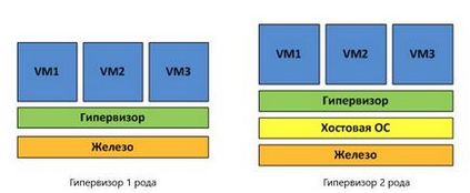 Битва гіпервізора vmware vs hyper-v