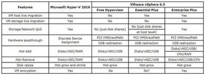 Battle hypervisor vmware vs Hyper-V