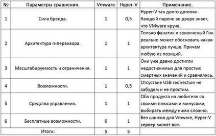 Битва гіпервізора vmware vs hyper-v