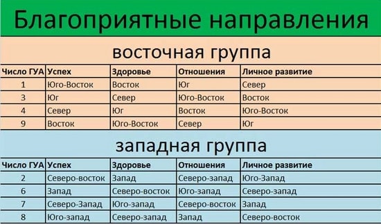 Число гуа в фен-шуй