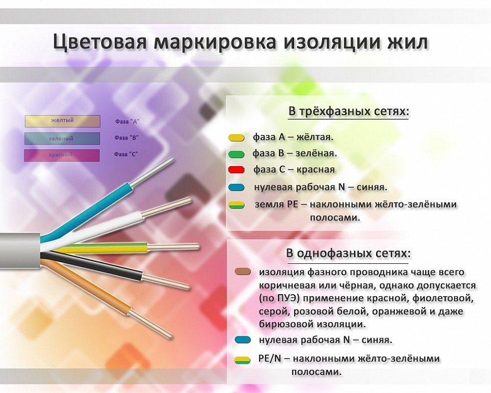 Кольорове маркування проводів однофазної і трифазної мережі