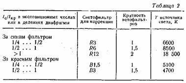 Колірна температура джерел світла та її вимірювання